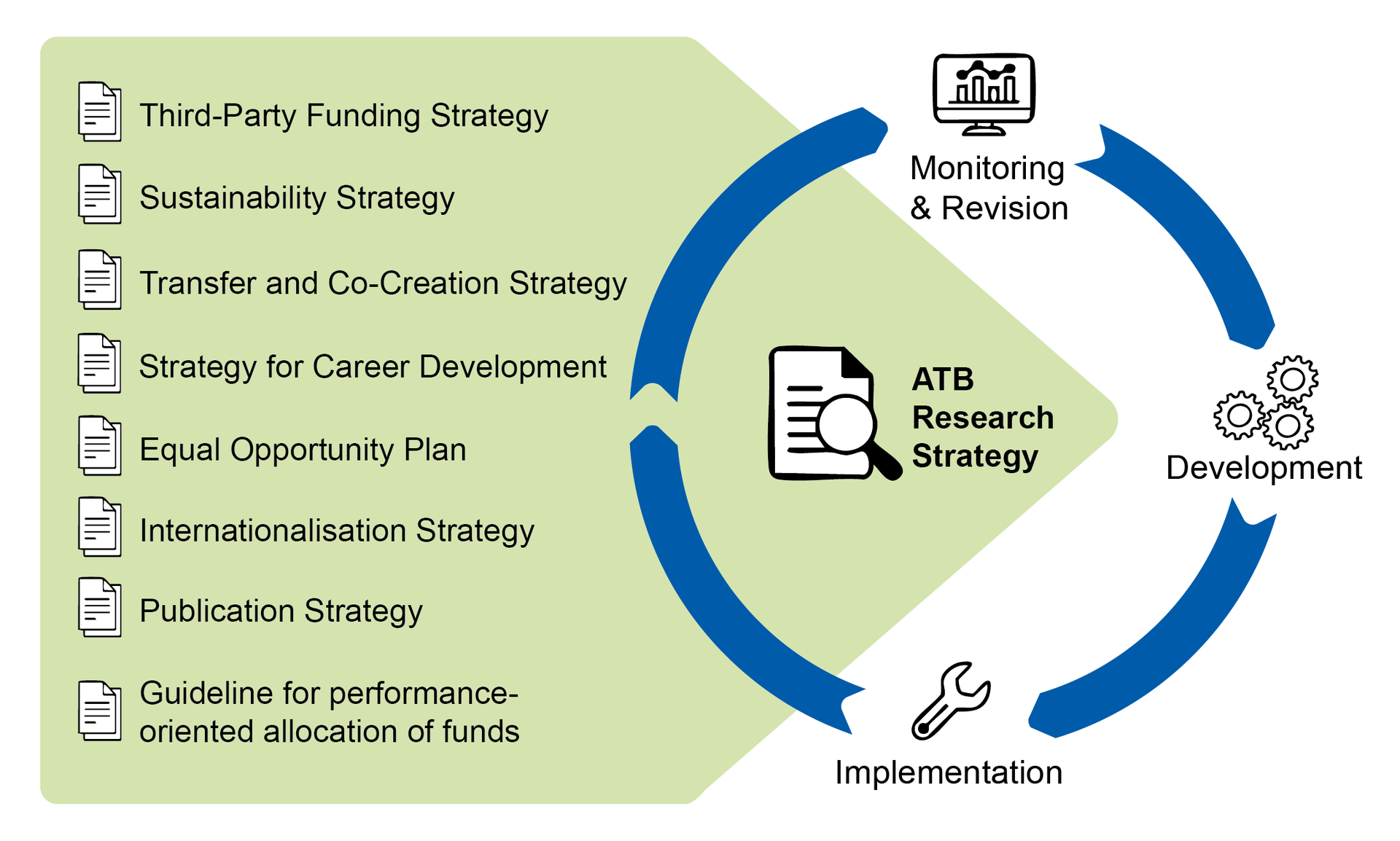 Graphic overview of strategies at ATB