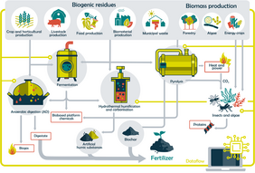 Graphical overview on the biorefinery concept